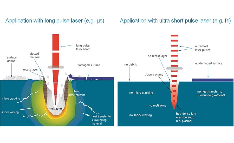Laser being used in eye surgery applications