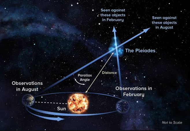 How Do They Determine Stellar Distances? - PhysicStuff